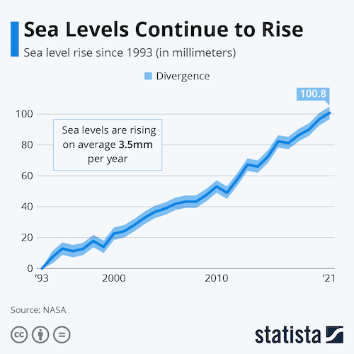 Sea Levels Continue to Rise
