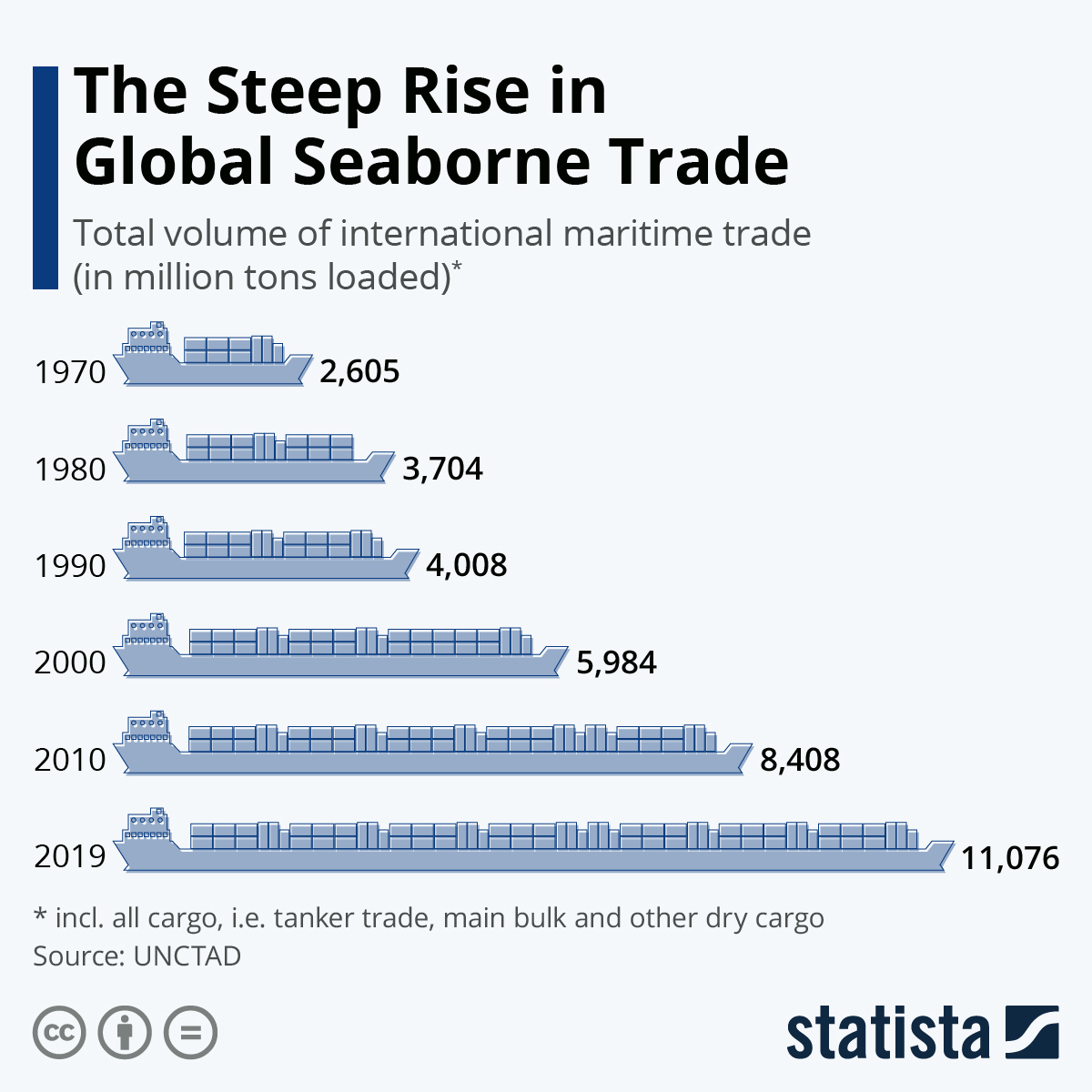 The Steep Rise In Global Seaborne Trade