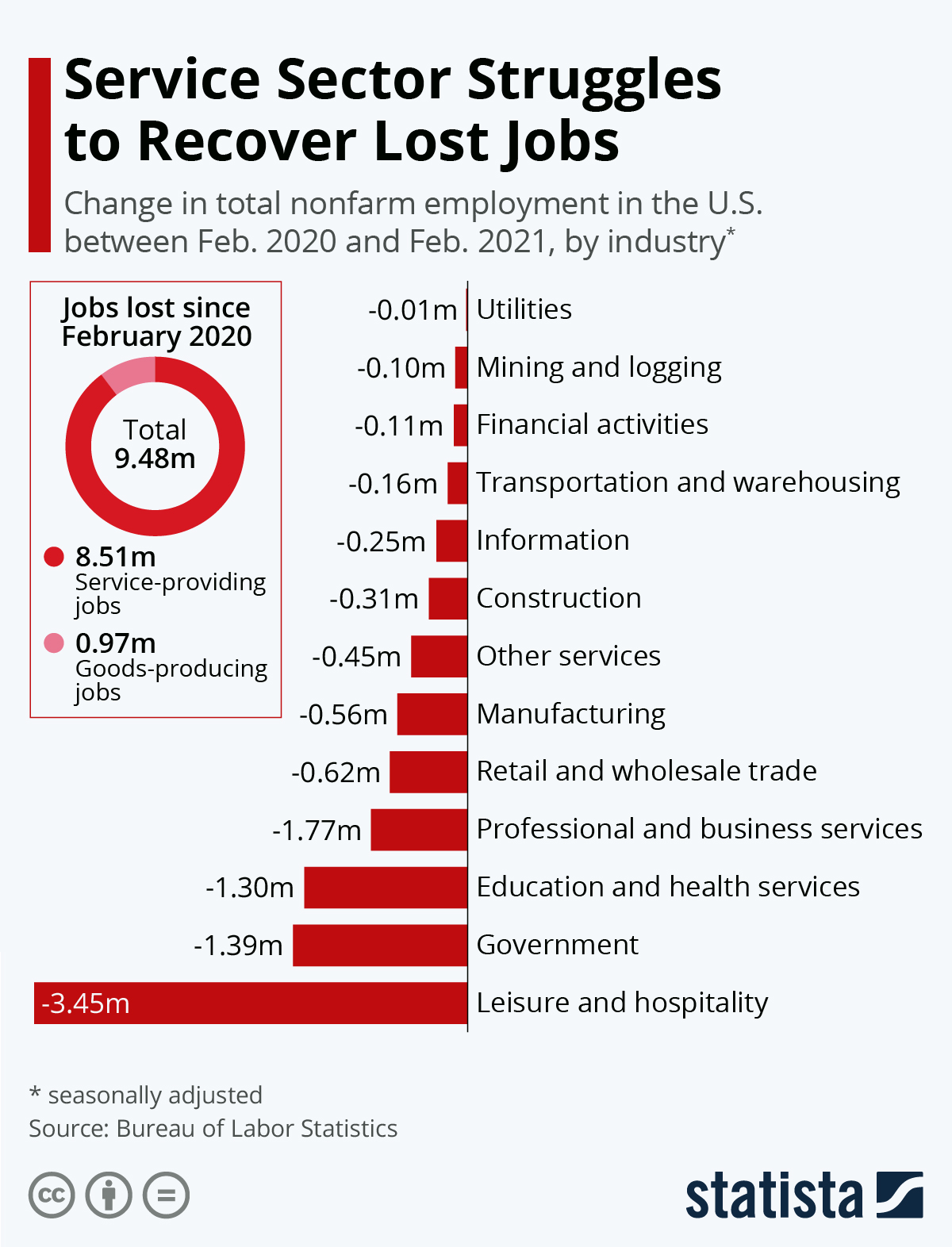 Service Sector Struggles to Recover Lost Jobs