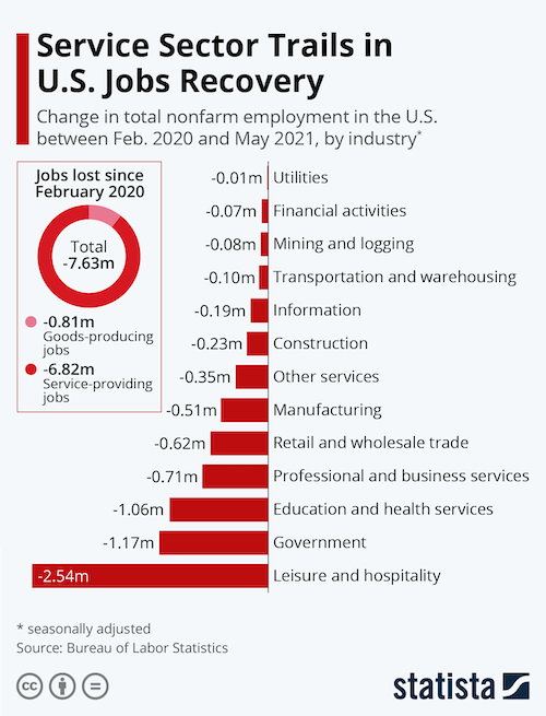 Service Sector Trails in U.S. Jobs Recovery