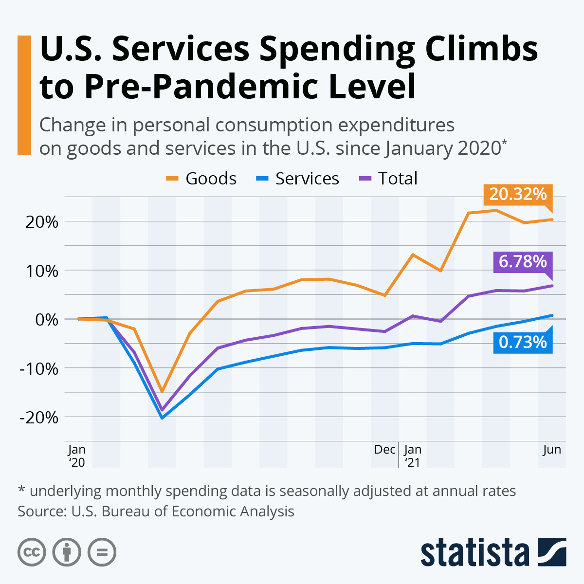 U.S. Services Spending Climbs to Pre-Pandemic Level