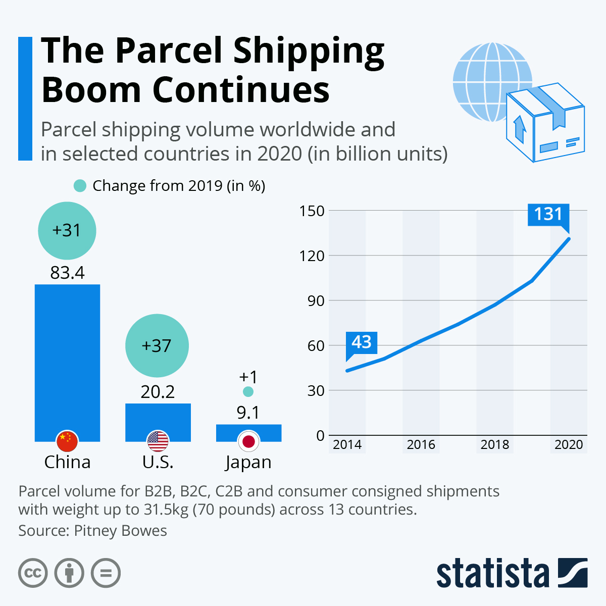 The Parcel Shipping Boom Continues