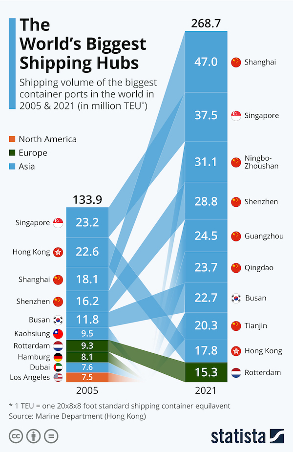 The World’s Biggest Shipping Hubs