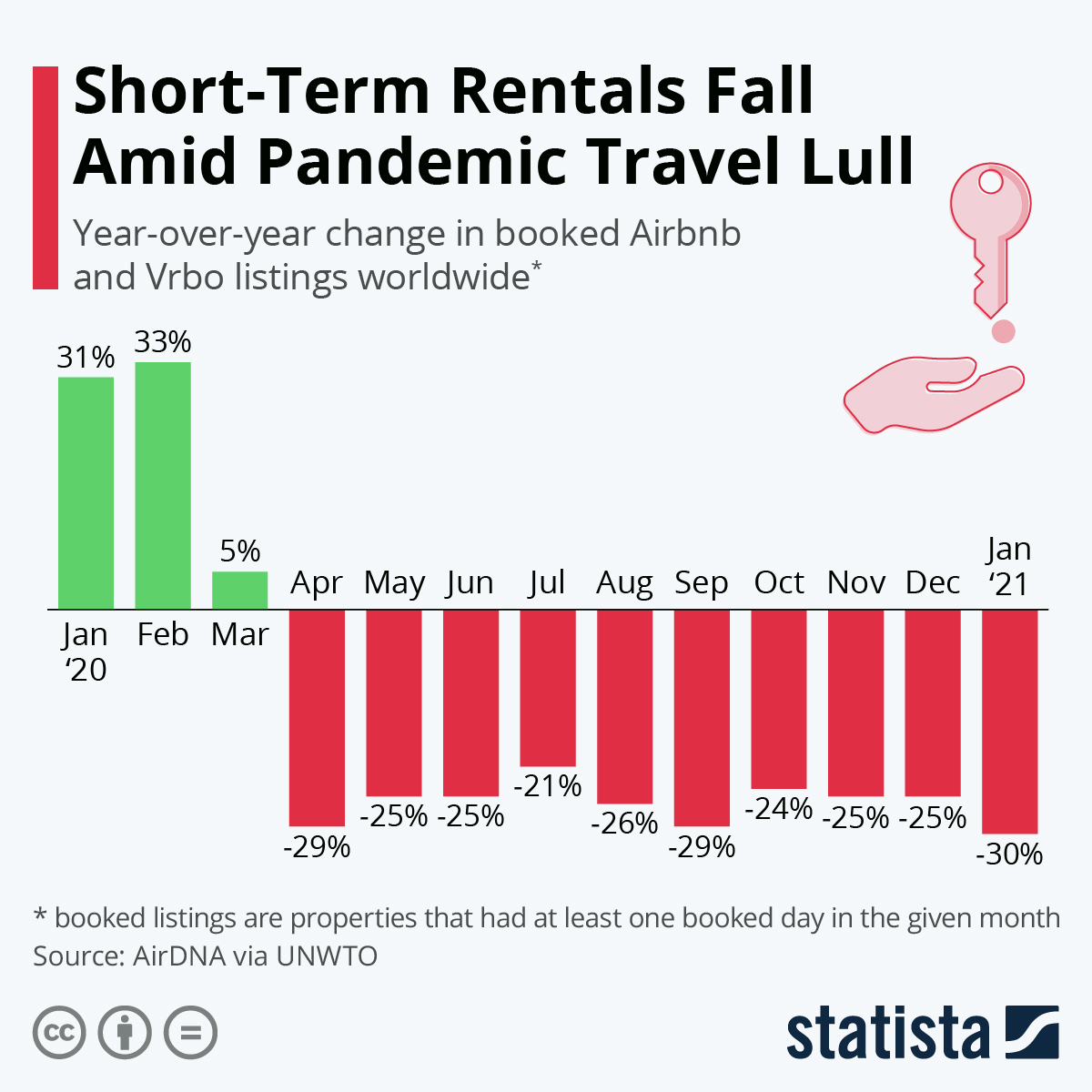 Short-Term Rentals Fall Amid Pandemic Travel Lull