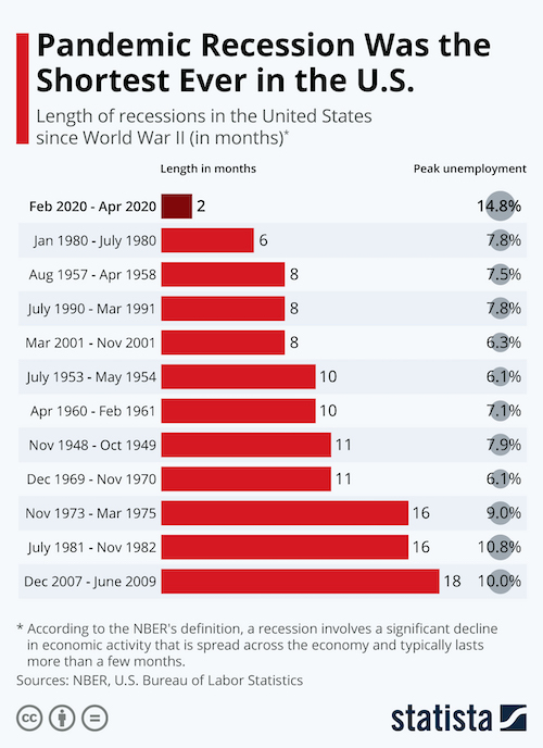 Pandemic Recession Was the Shortest Ever in the U.S.