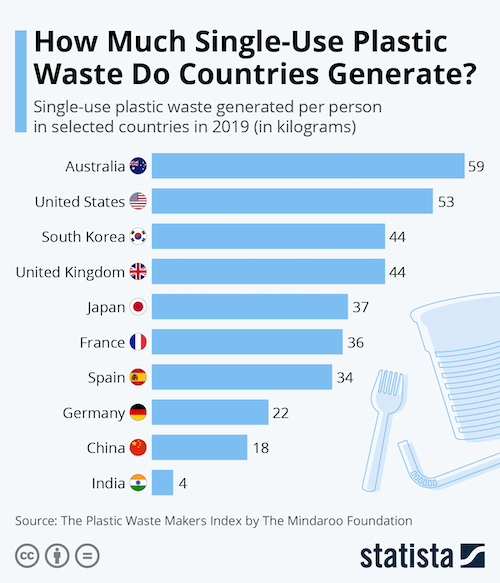 How Much Single-Use Plastic Waste Do Countries Generate?