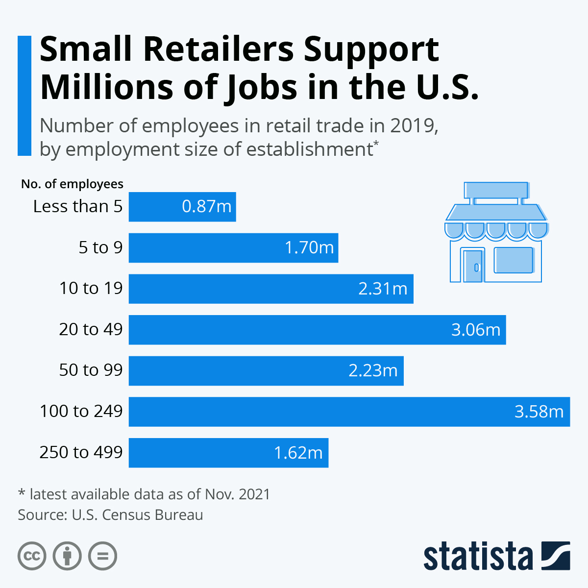 Small Retailers Support Millions of Jobs in the U.S.
