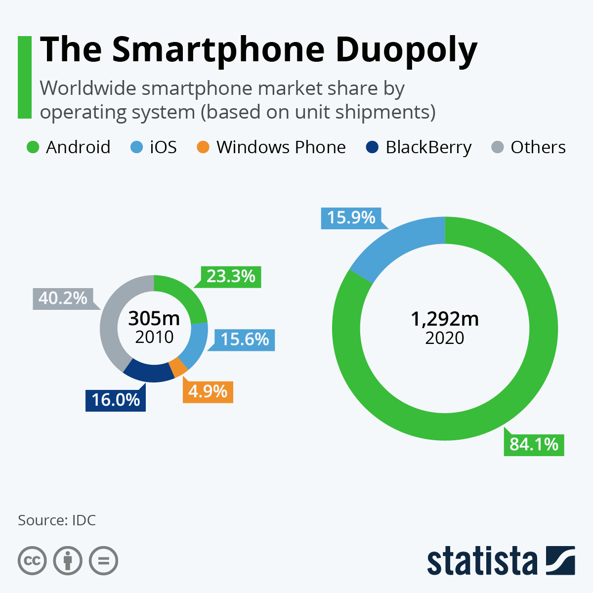 The Smartphone Duopoly
