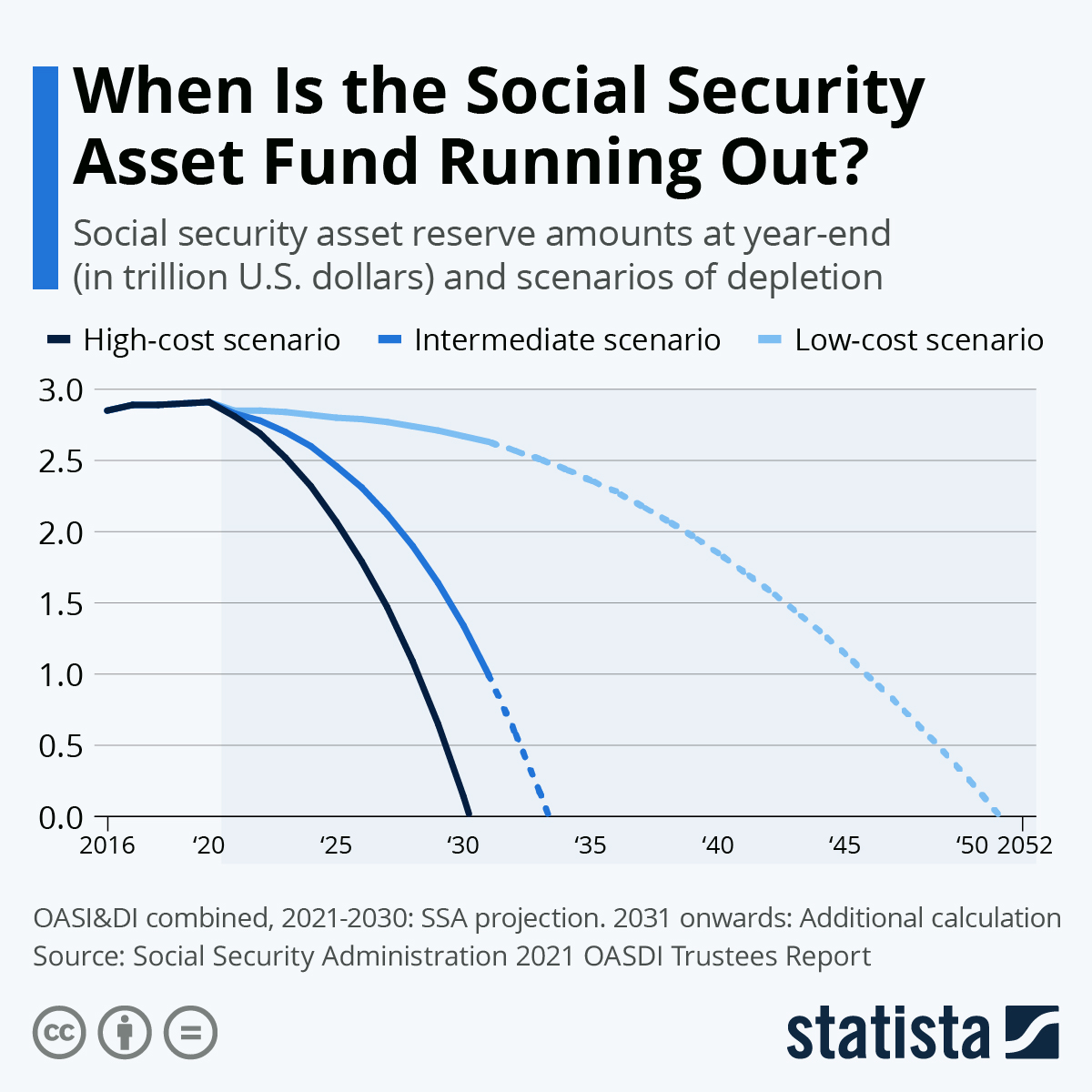 When Is the Social Security Asset Fund Running Out?