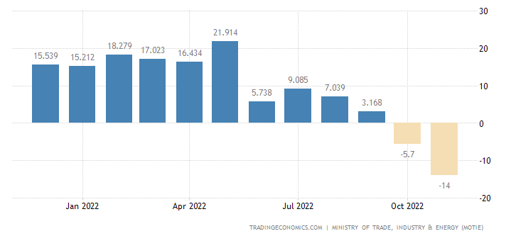 South Korea Exports YoY