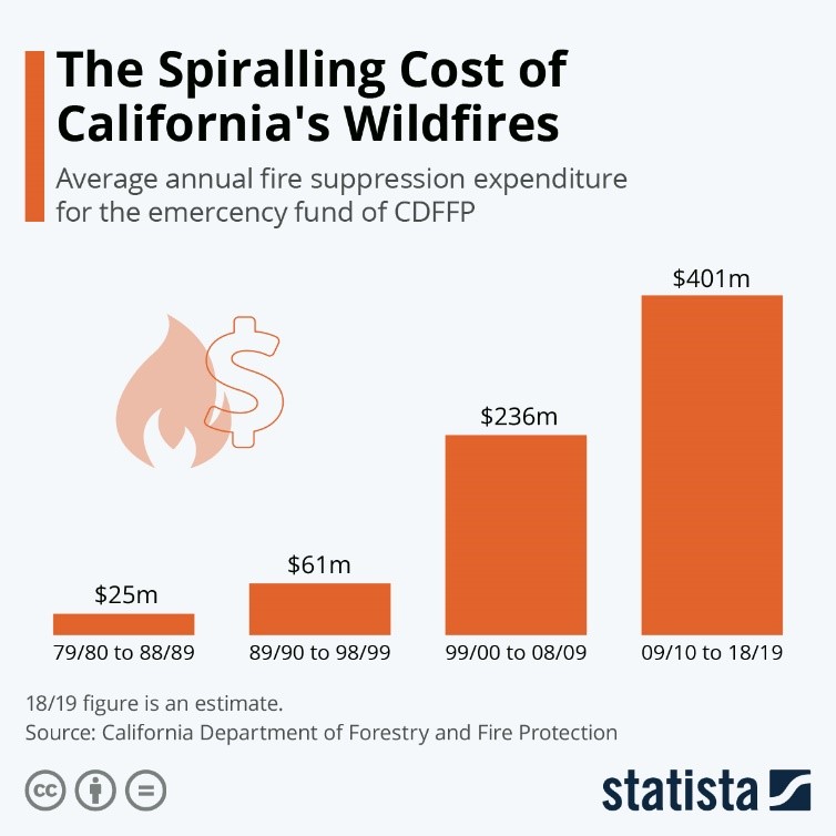 Spiralling Cost of Californias Wildfires