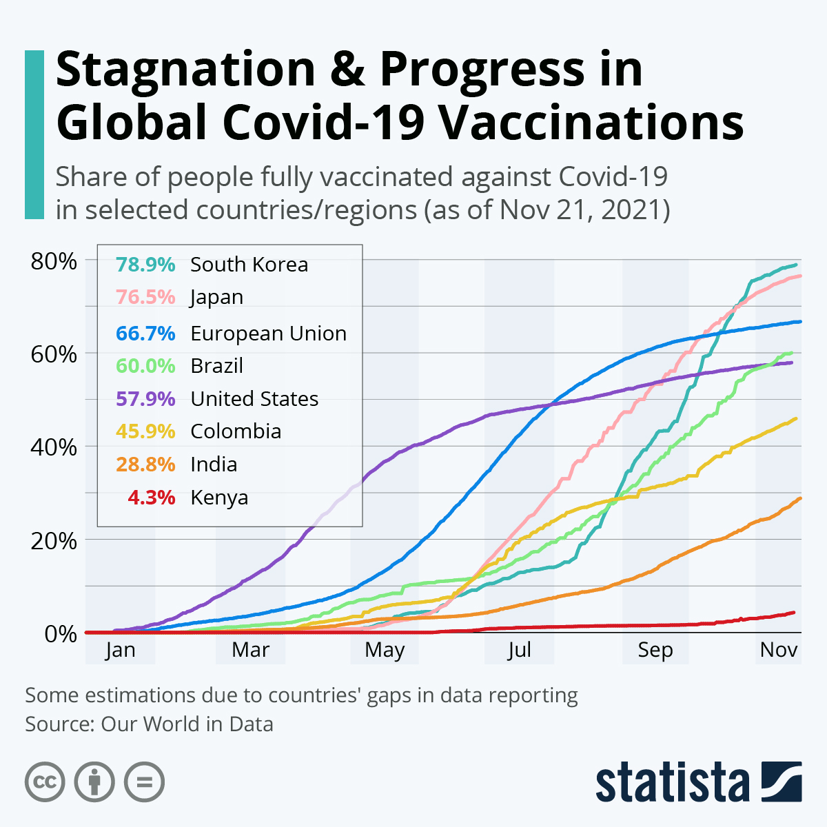 Stagnation & Progress in Global COVID-19 Vaccinations