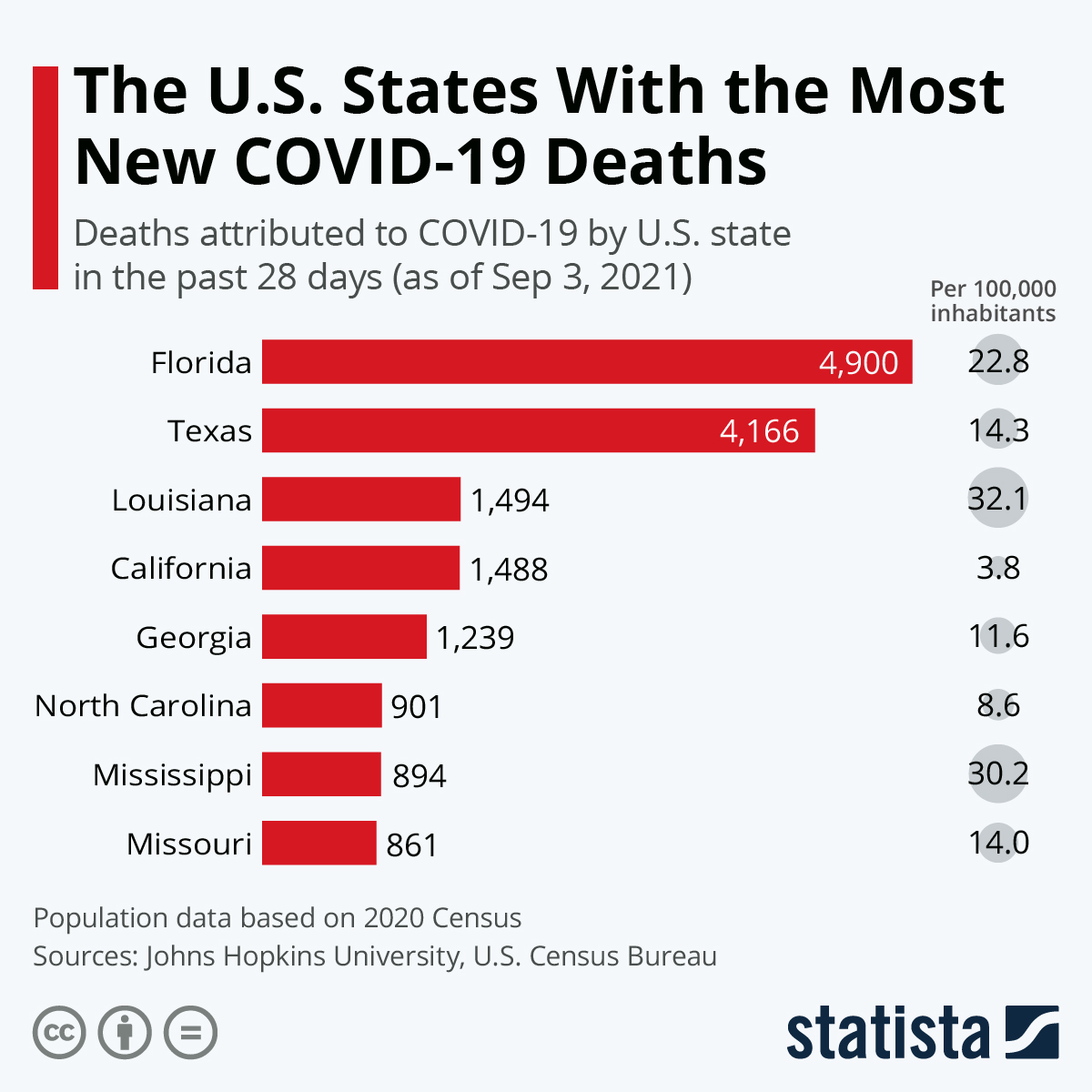 The U.S. States With the Most New COVID-19 Deaths