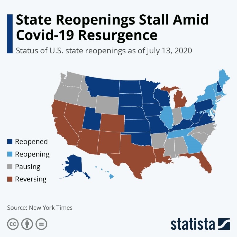 State Reopenings Stall Amid COVID-19 Resurgence