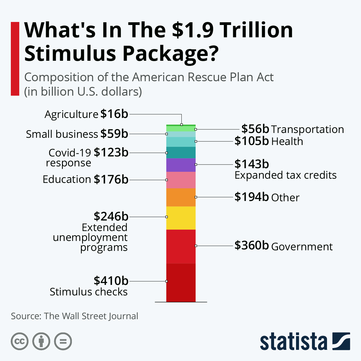 What's In The $1.9 Trillion Stimulus Package?