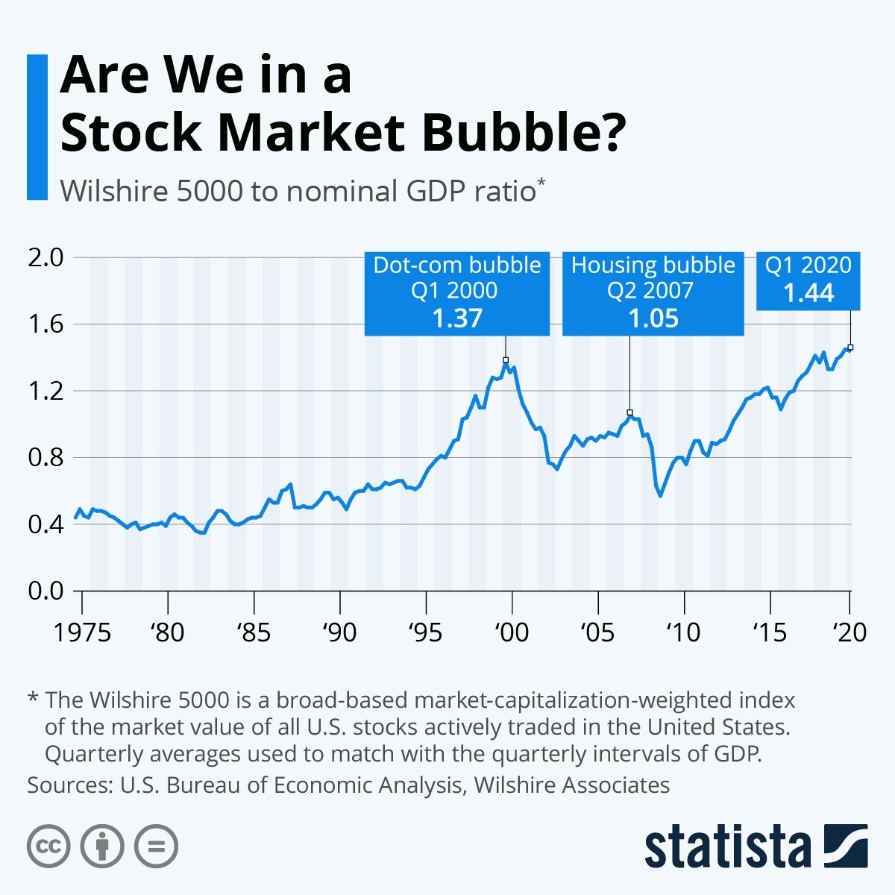 Are We in a Stock Market Bubble?