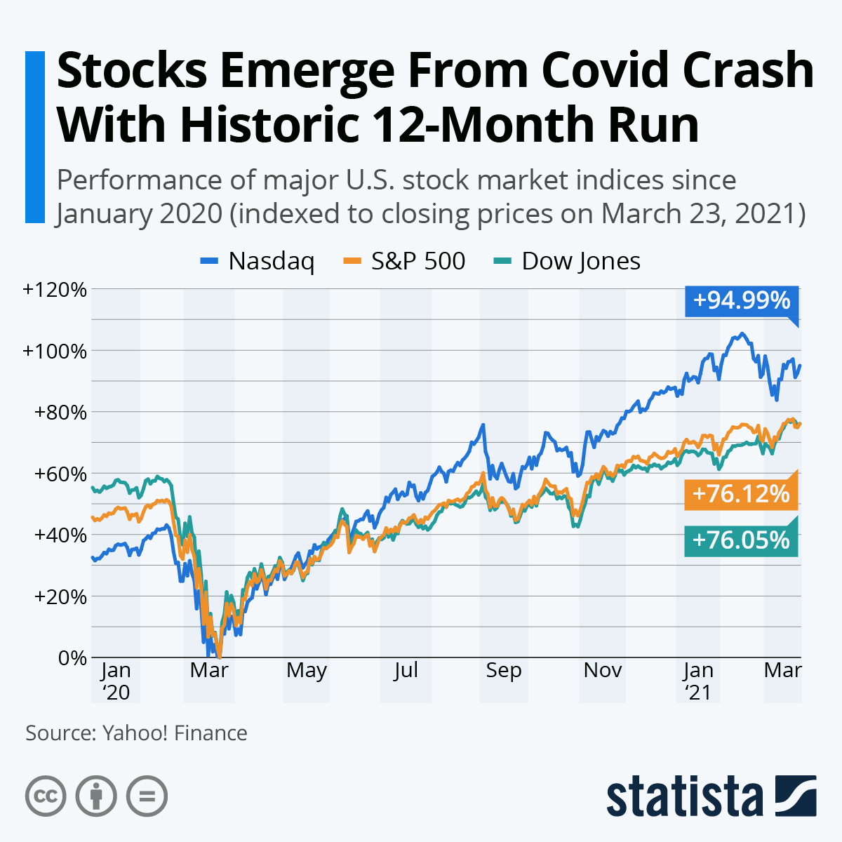 Stocks Emerge From Covid Crash With Historic 12-Month Run