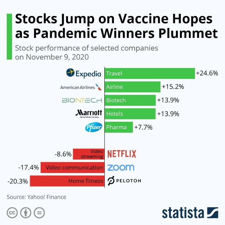 Stocks Jump on Vaccine Hopes as Pandemic Winners Plummet