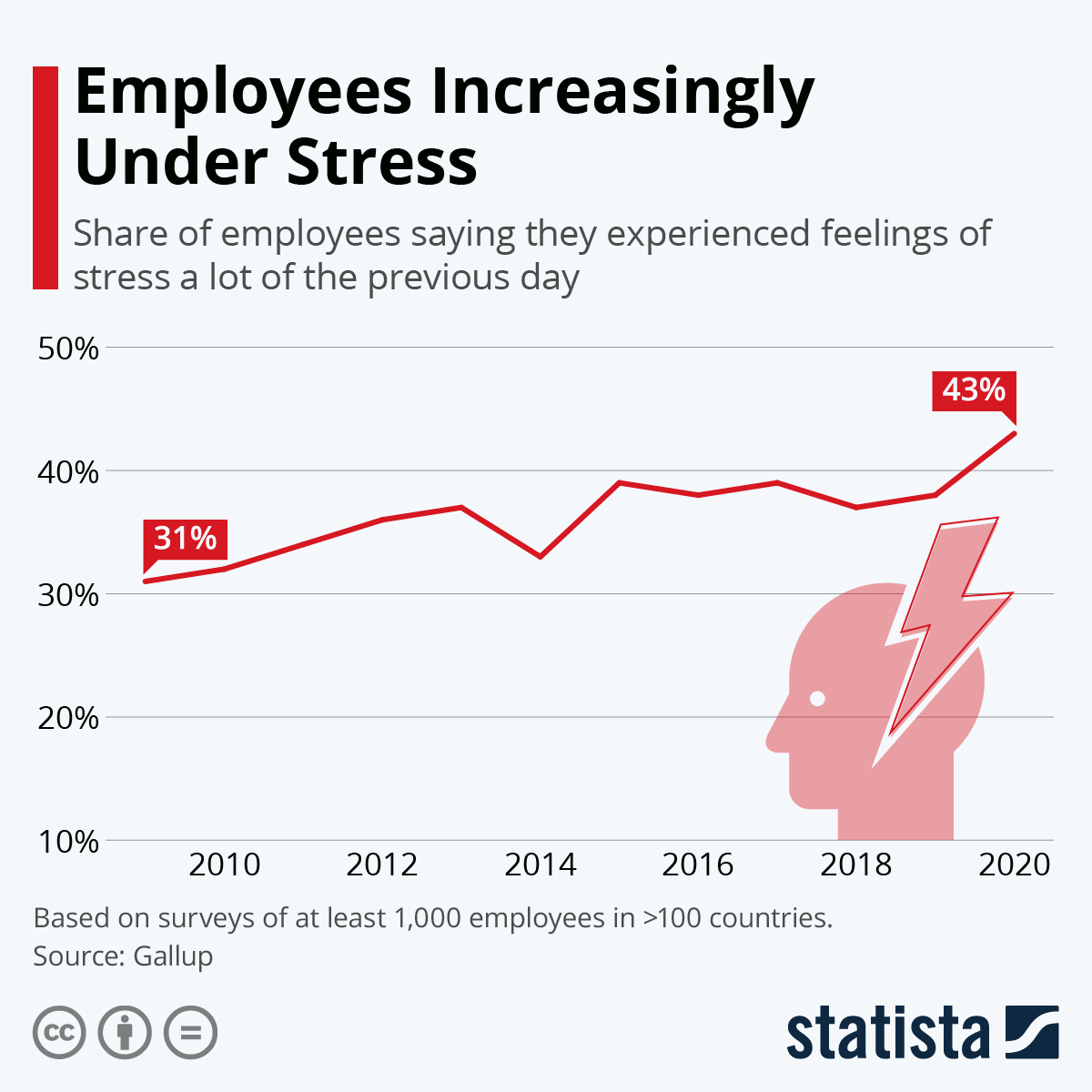 Employees Increasingly Under Stress