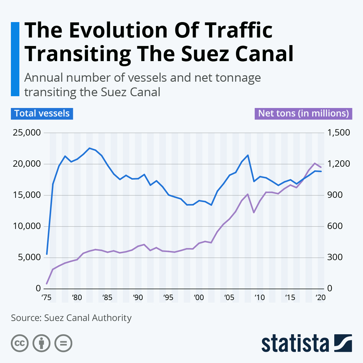 The Evolution Of Traffic Transiting The Suez Canal