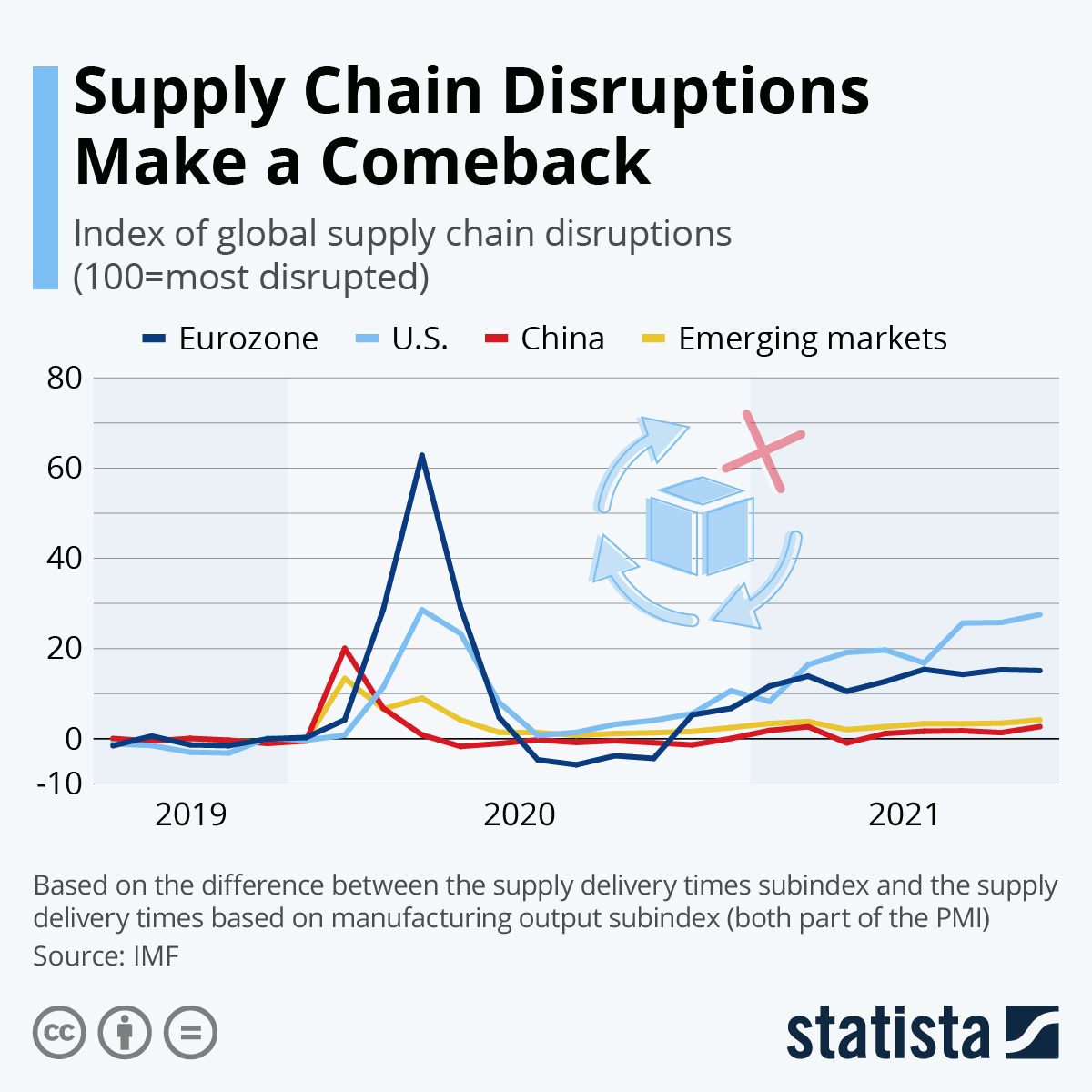 Supply Chain Disruptions Make a Comeback