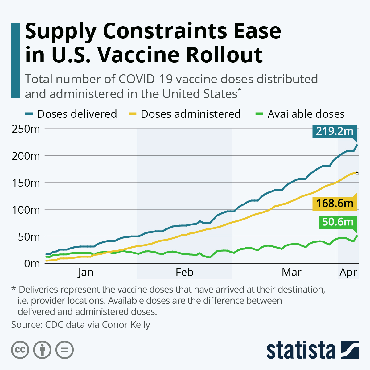 Supply Constraints Ease in U.S. Vaccine Rollout
