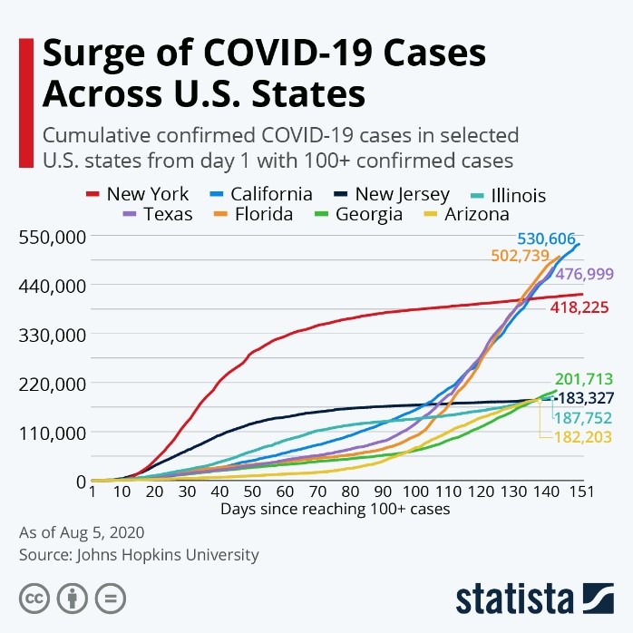 Surge of COVID-19 Cases Across U.S. States