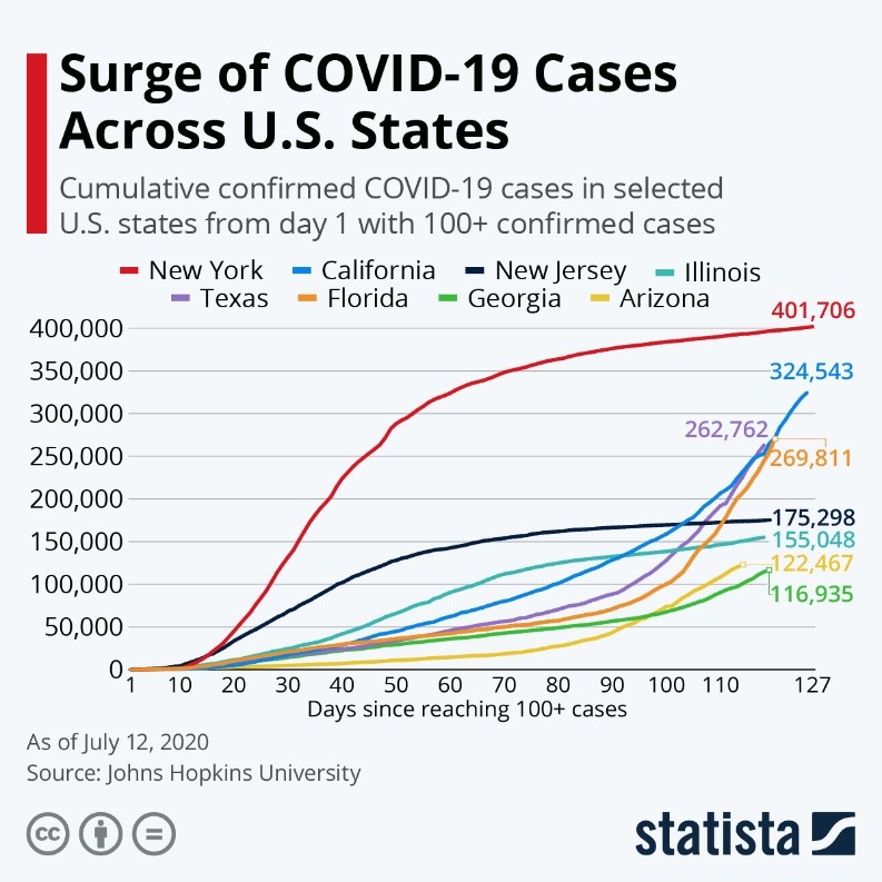 Surge of COVID-19 Cases Across US States