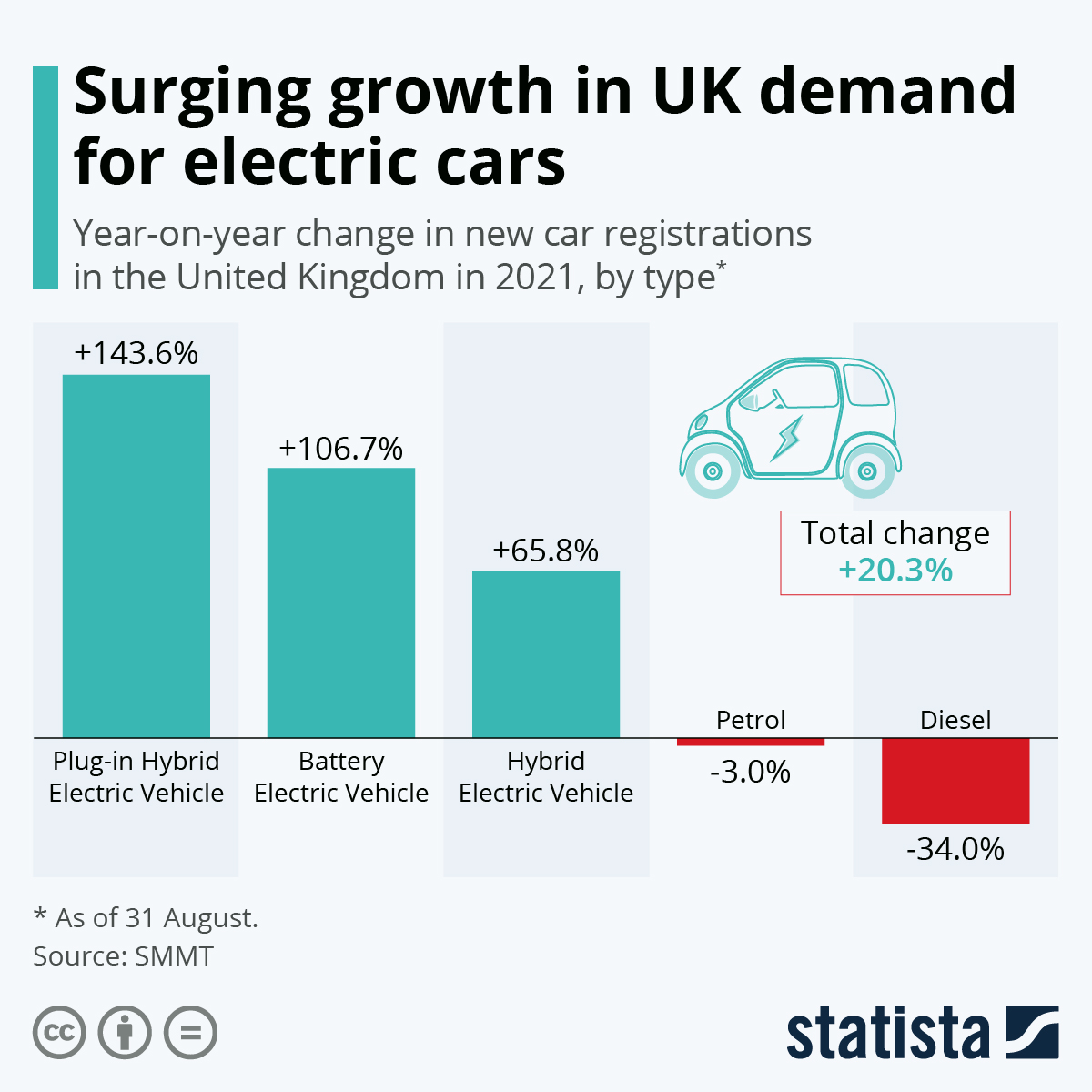 Surging growth in UK demand for electric cars
