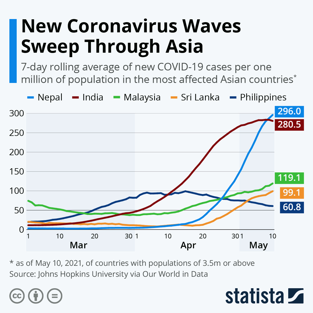 New Coronavirus Waves Sweep Through Asia