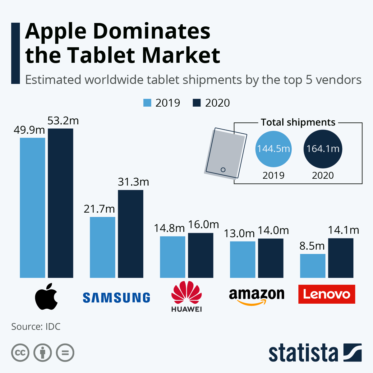 Apple Dominates the Tablet Market