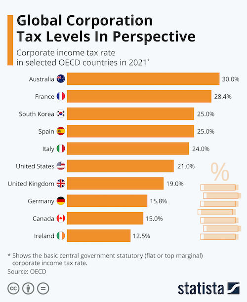Global Corporation Tax Levels In Perspective