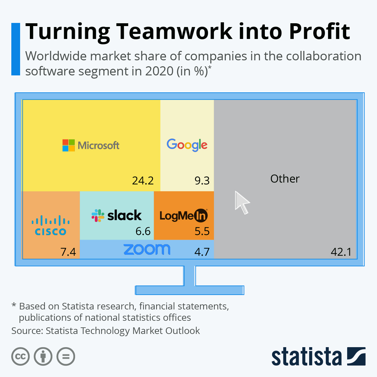 Turning Teamwork into Profit