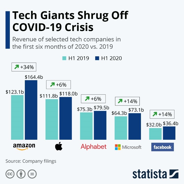 Tech Giants Shrug Off COVID-19 Crisis