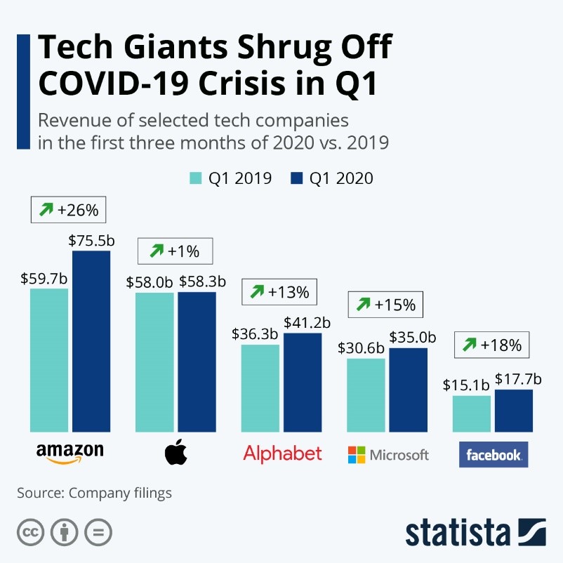 Tech Giants Shrug Off COVID-19 Crisis in Q1