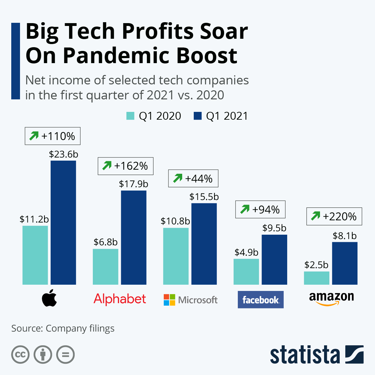 Big Tech Profits Soar On Pandemic Boost