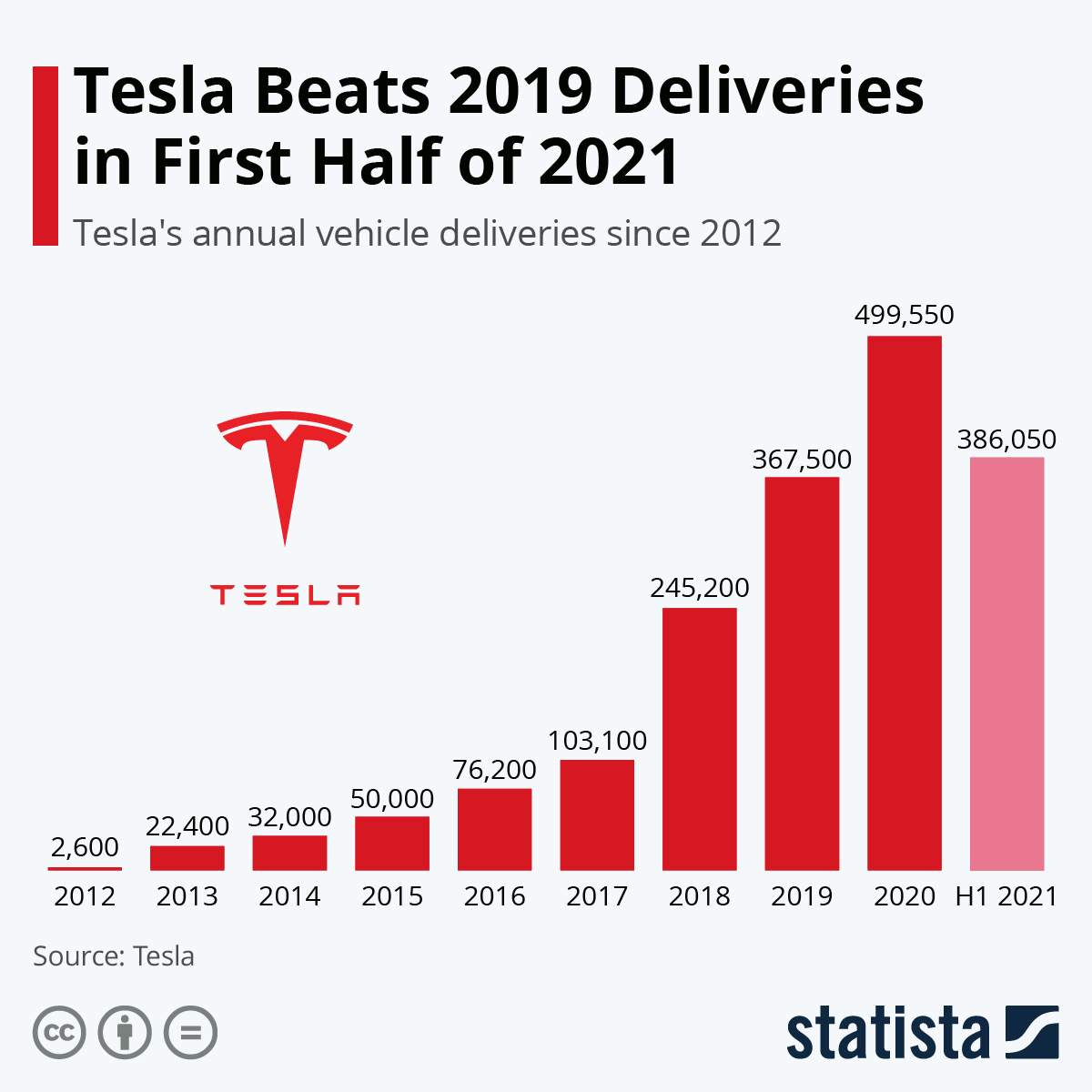 Tesla Beats 2019 Deliveries in First Half of 2021
