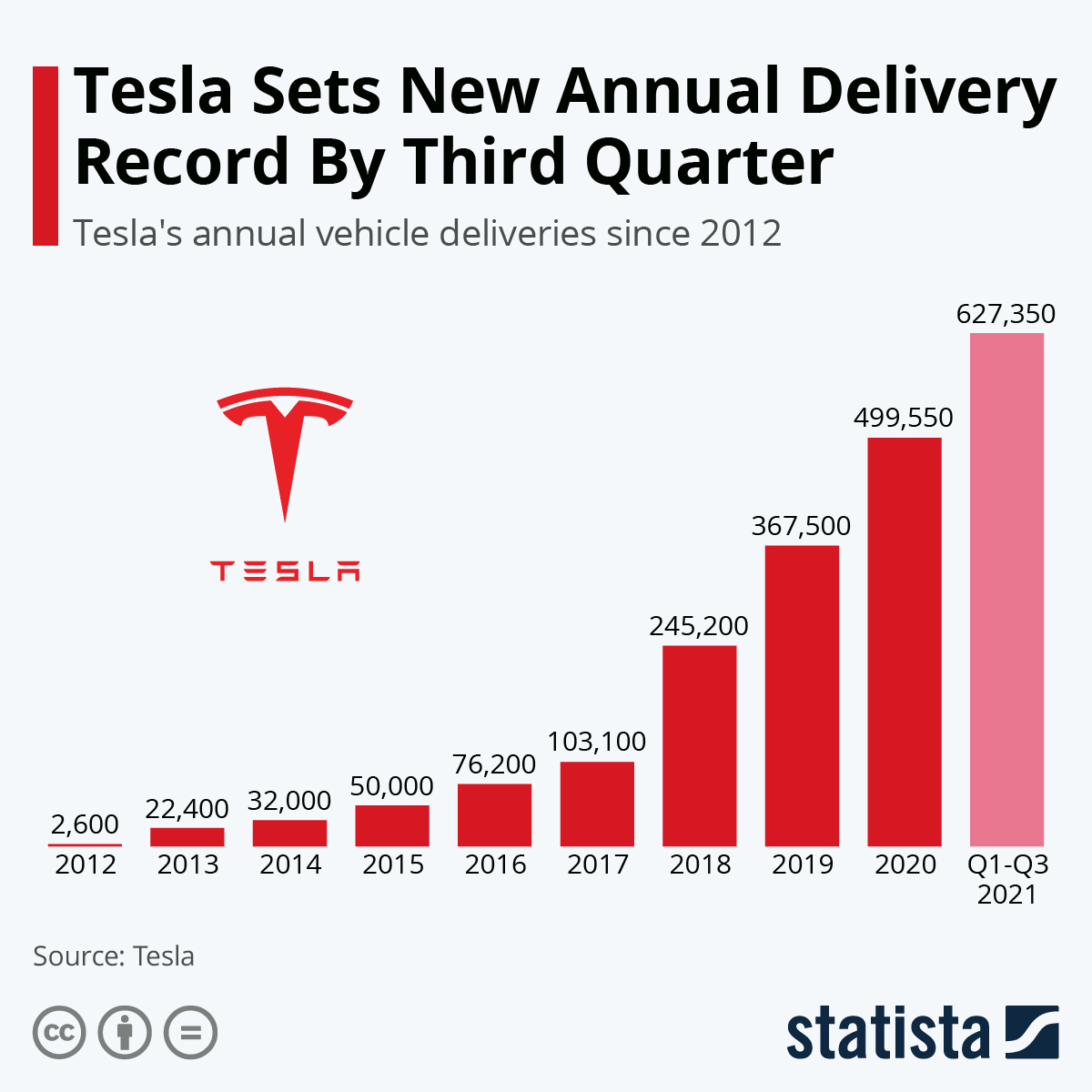 Tesla Sets New Annual Delivery Record By Third Quarter