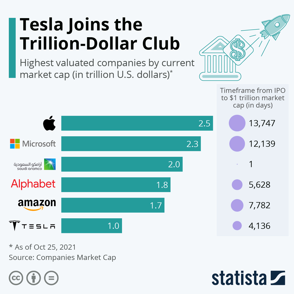Tesla Joins the Trillion-Dollar Club