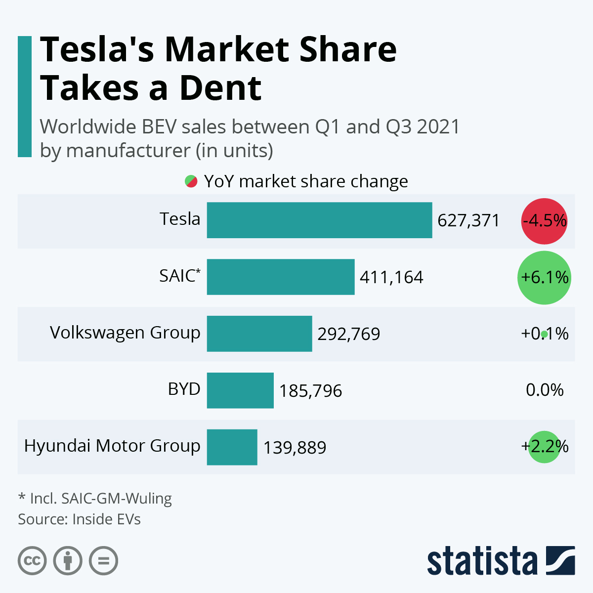 Tesla's Market Share Takes a Dent
