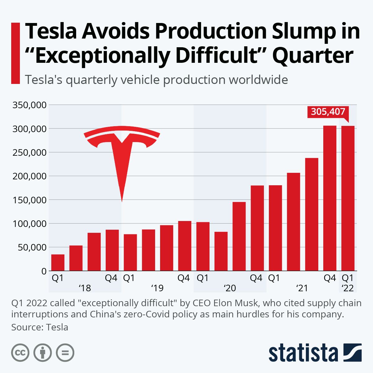 Tesla Avoids Production Slump in "Exceptionally Difficult" Quarter