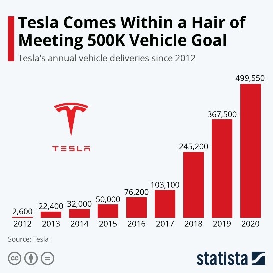 Tesla Comes Within a Hair of Meeting 500K Vehicle Goal