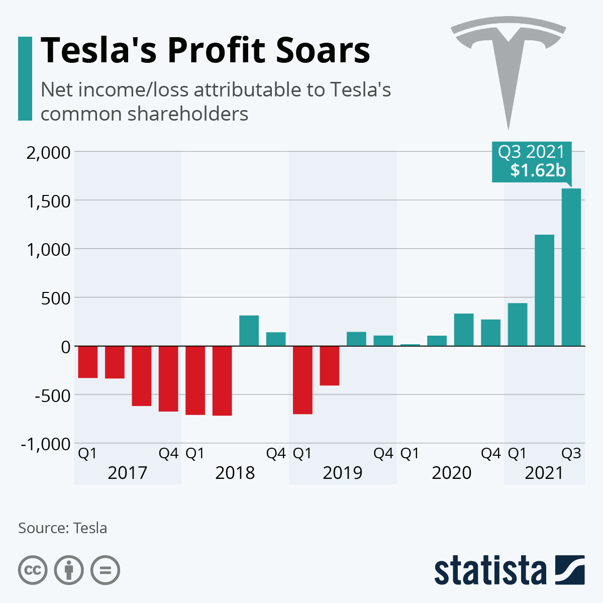Tesla's Profit Soars Past $1 Billion