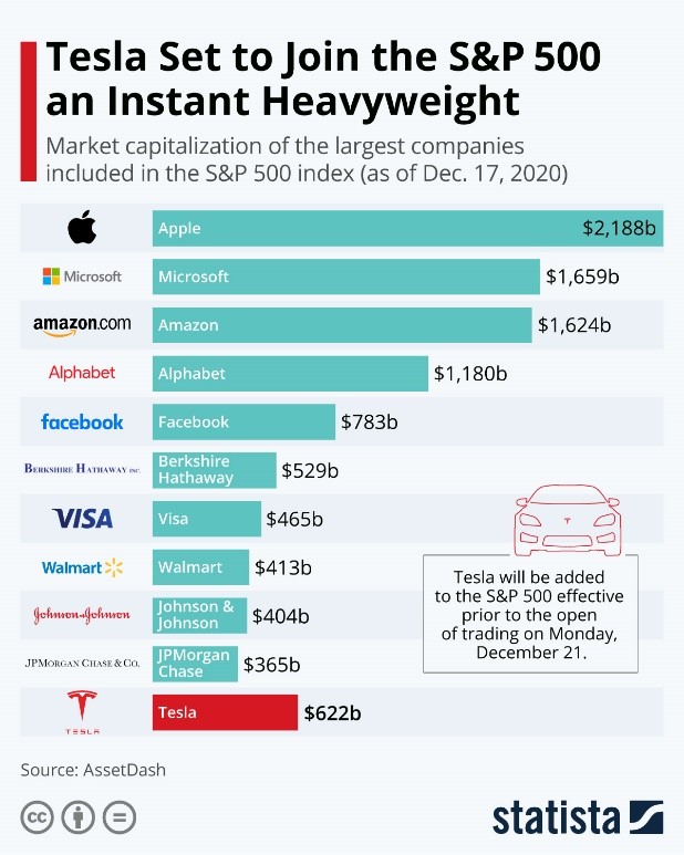 Tesla Set to Join S&P 500 an Instant Heavyweight