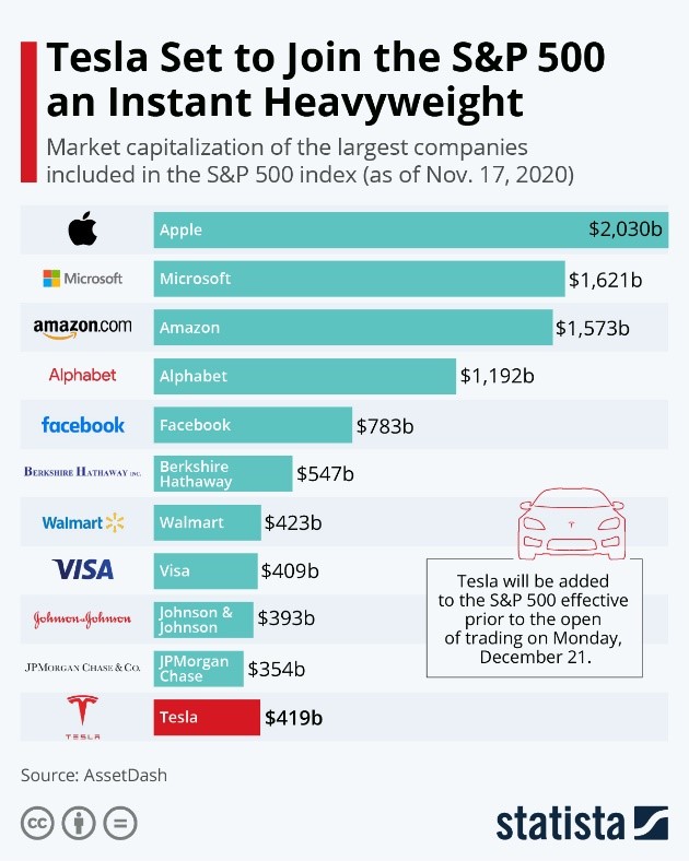 Tesla Set to Join the S&P 500 an Instant Heavyweight