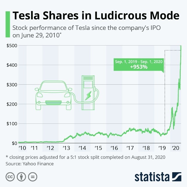 mb-4 Tesla Shares in Ludicrous Mode