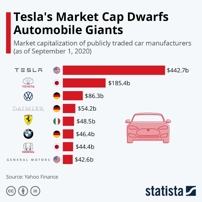 Teslas Market Cap Dwarfs Auto Giants