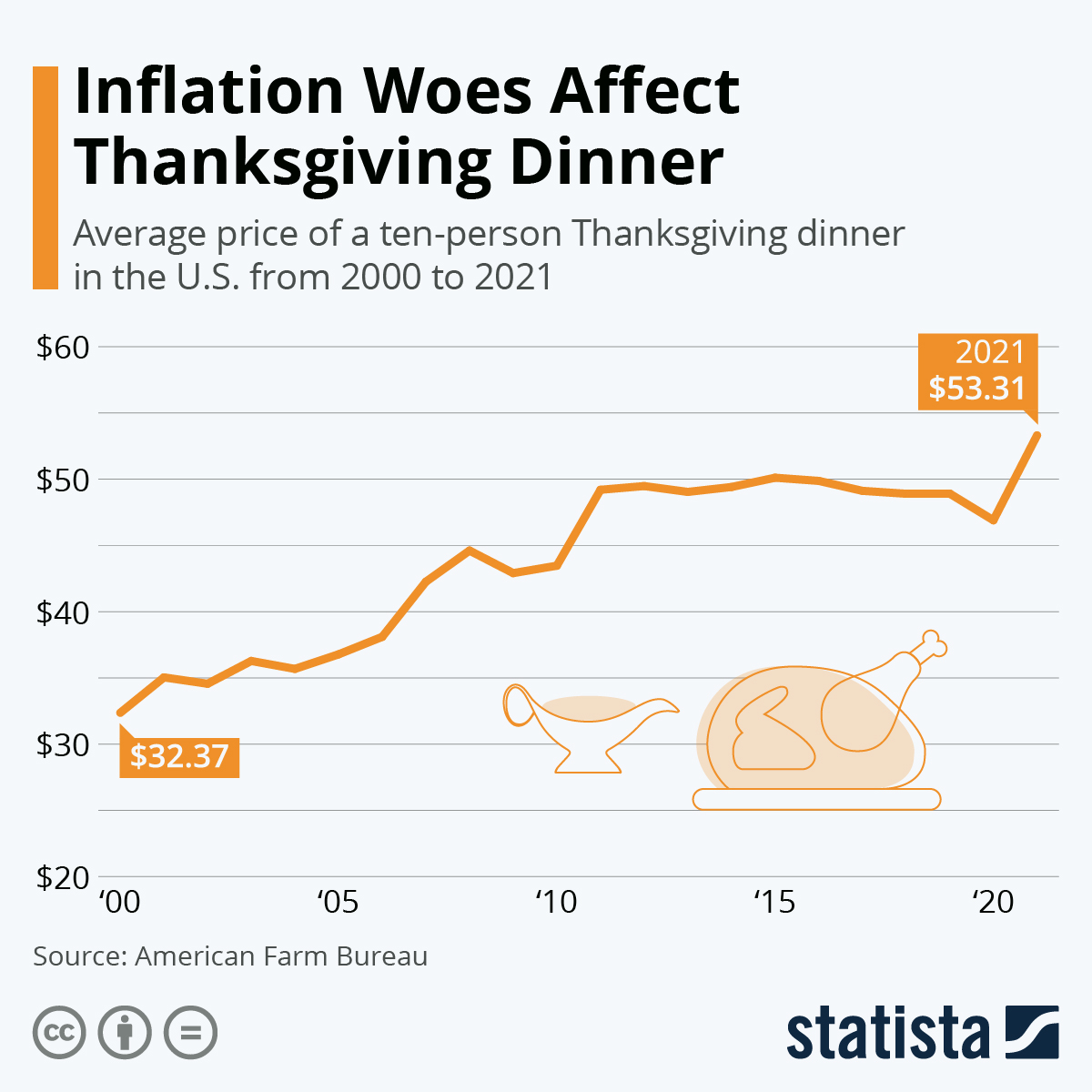 Inflations Woes Affect Thanksgiving Dinner
