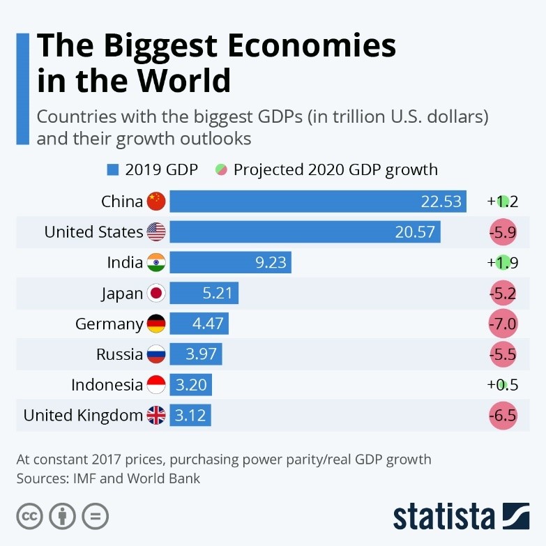 The Biggest Economies in the World