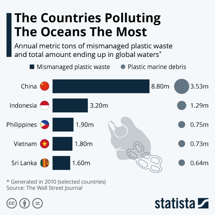 The Countries Polluting Oceans the Most